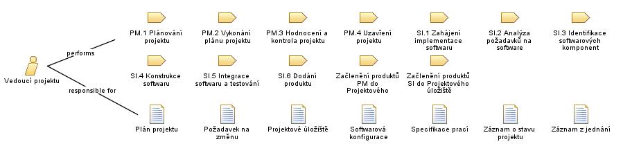 Vedoucí_projektu
