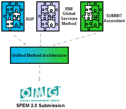 Concept: UMA versus RUP 2003 meta-model