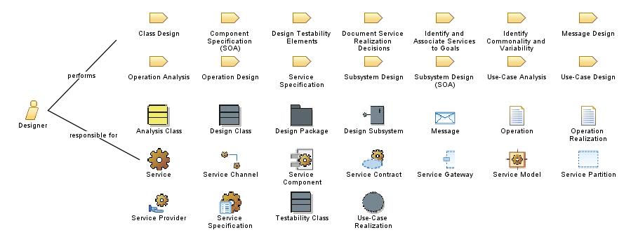 Designer