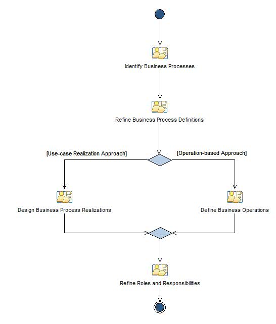 Activity diagram: Define Business