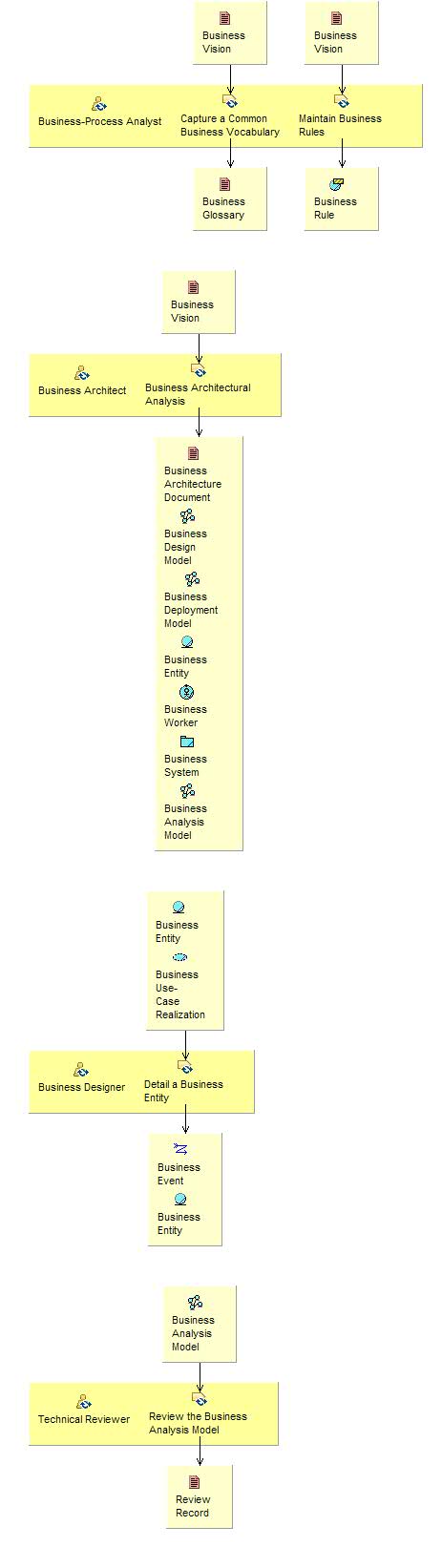 Activity detail diagram: Develop Domain Model