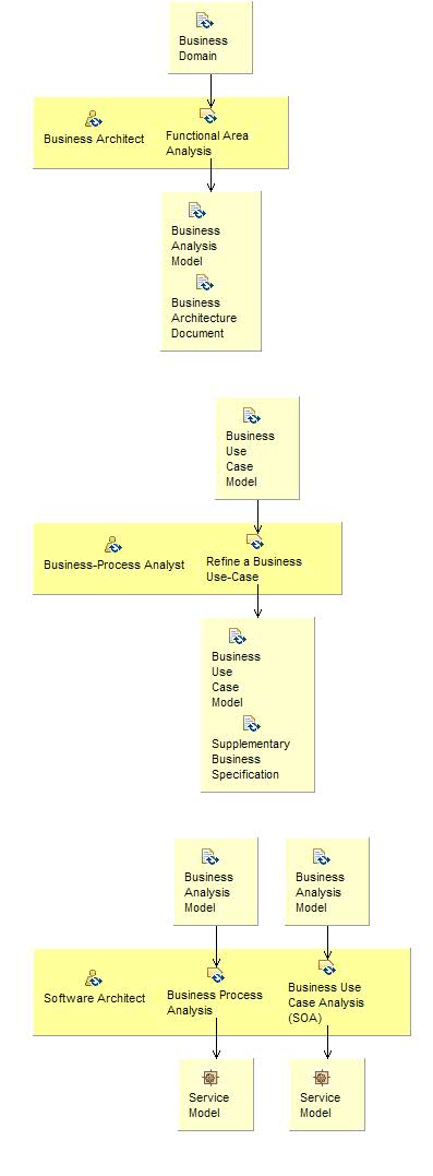 Activity detail diagram: Domain Decomposition