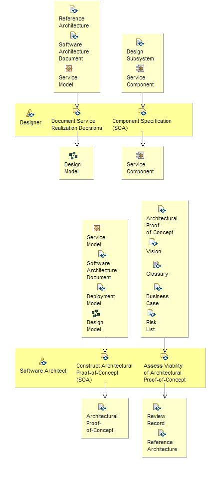 Activity detail diagram: Realization Decisions