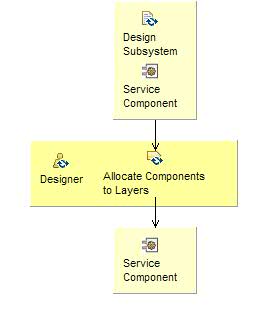 Activity detail diagram: Allocate Components to Layers