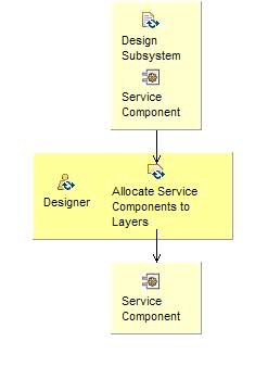 Activity detail diagram: Allocate Service Components to Layers