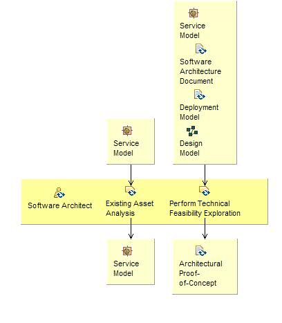 Activity detail diagram: Existing Asset Analysis