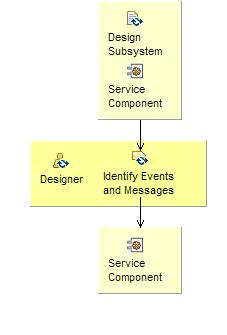 Activity detail diagram: Identify Events and Messages