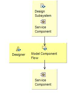 Activity detail diagram: Model Component Flow