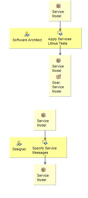 Activity detail diagram: Perform Service Specification