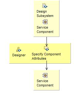 Activity detail diagram: Specify Component Attributes