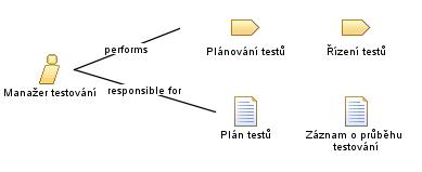 Manažer_testování