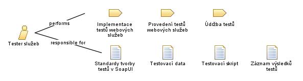 Tester_služeb