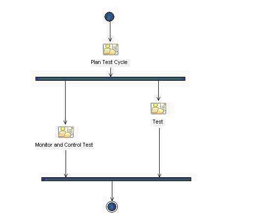 Example UML activity diagram, showing a start, an initial activity, then two activities in parallel, and an end.