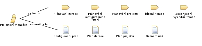Projektový_manažer Projektový_manažer