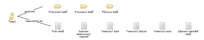 Tester